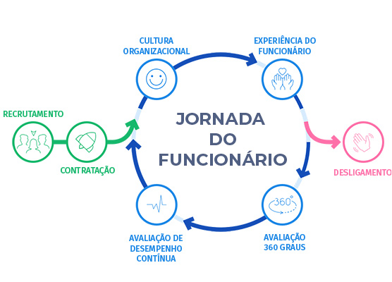 jornada do funcionário